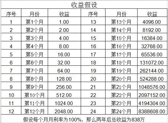 理财不要怕本金少,这样理财你也能获得不错的收益