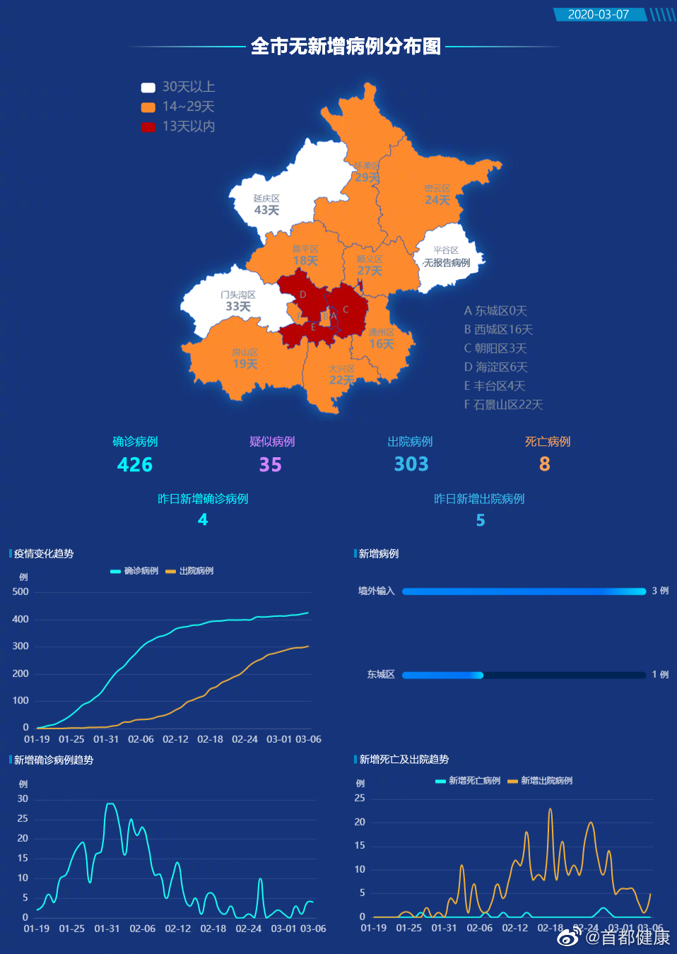 北京新增4例确诊病例3例意大利输入1例本地病例
