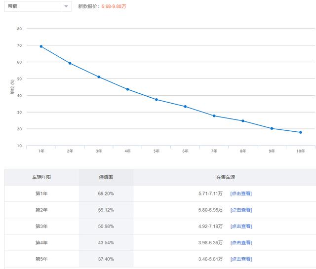 吉利帝豪配置如何？6.98万的指导价值得买吗？