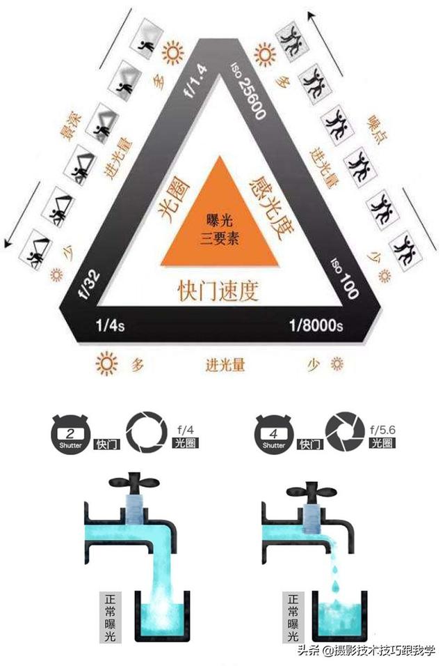 新手学摄影需要掌握的知识和理念，可以帮助你快速入门