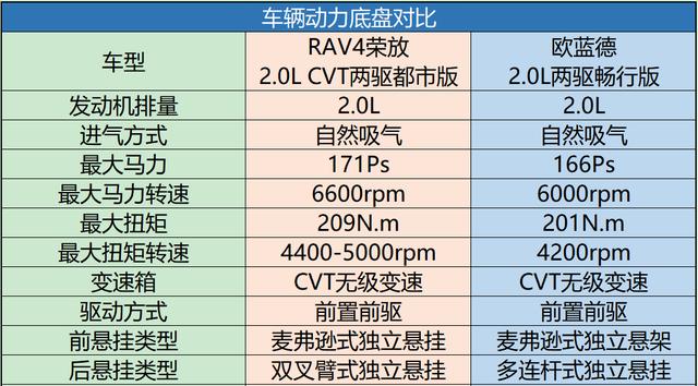 增换购的热门SUV竞争，换代RAV4荣放竟然不敌欧蓝德？