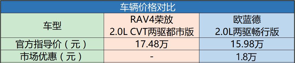 增换购的热门SUV竞争，换代RAV4荣放竟然不敌欧蓝德？