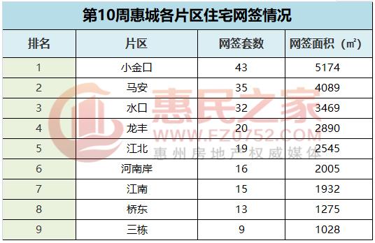 楼市回暖慢！上周惠城一手住宅网签202套环比持平