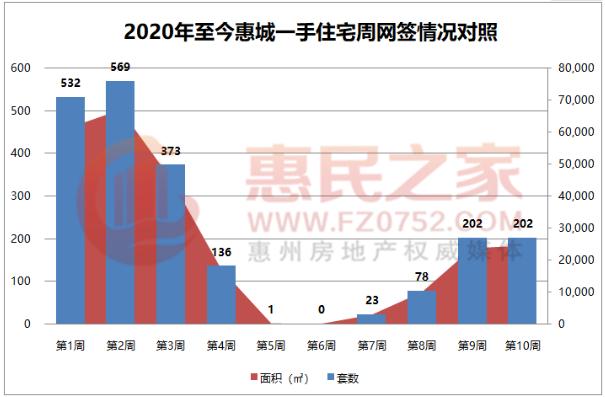 楼市回暖慢！上周惠城一手住宅网签202套环比持平