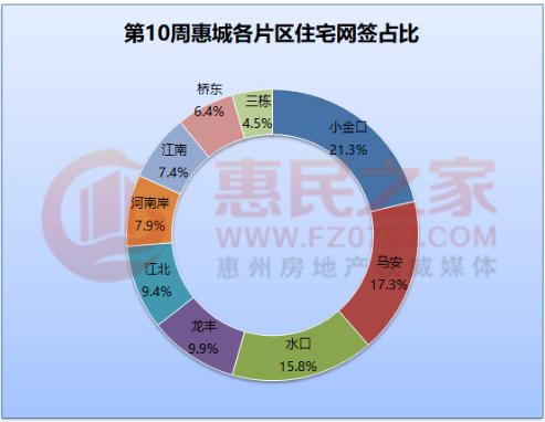 楼市回暖慢！上周惠城一手住宅网签202套环比持平