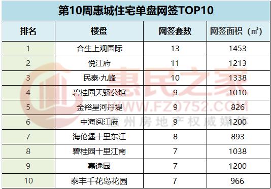 楼市回暖慢！上周惠城一手住宅网签202套环比持平