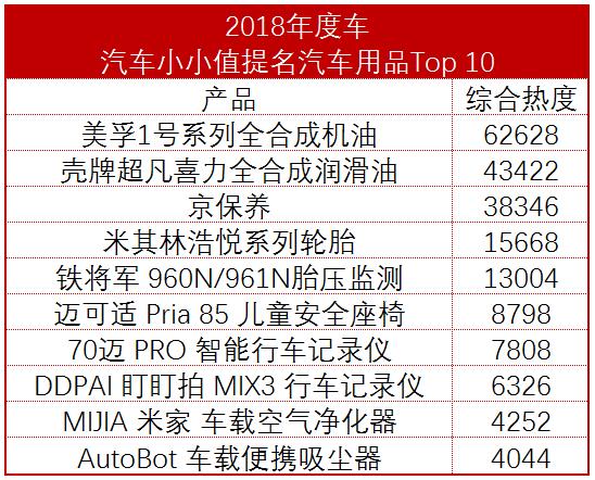 2018年度车：值友最青睐的10款汽车用品，你也买了吗？