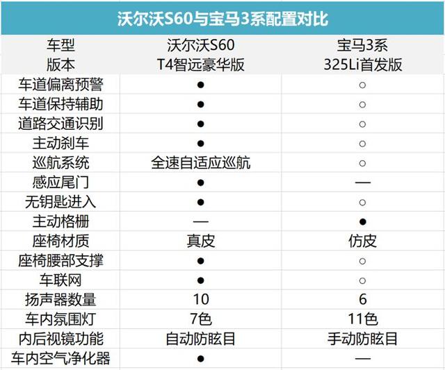 沃尔沃全新S60 VS 宝马3系，我为什么投全新S60一票？