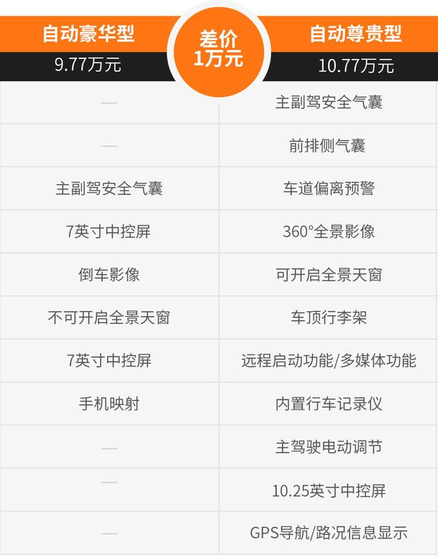 欧尚X7哪个配置最合适?自动尊贵型了解一下