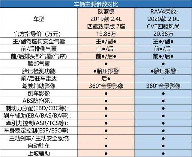 户外出游谁更强,欧蓝德、RAV4荣放全面PK