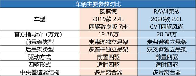 户外出游谁更强,欧蓝德、RAV4荣放全面PK