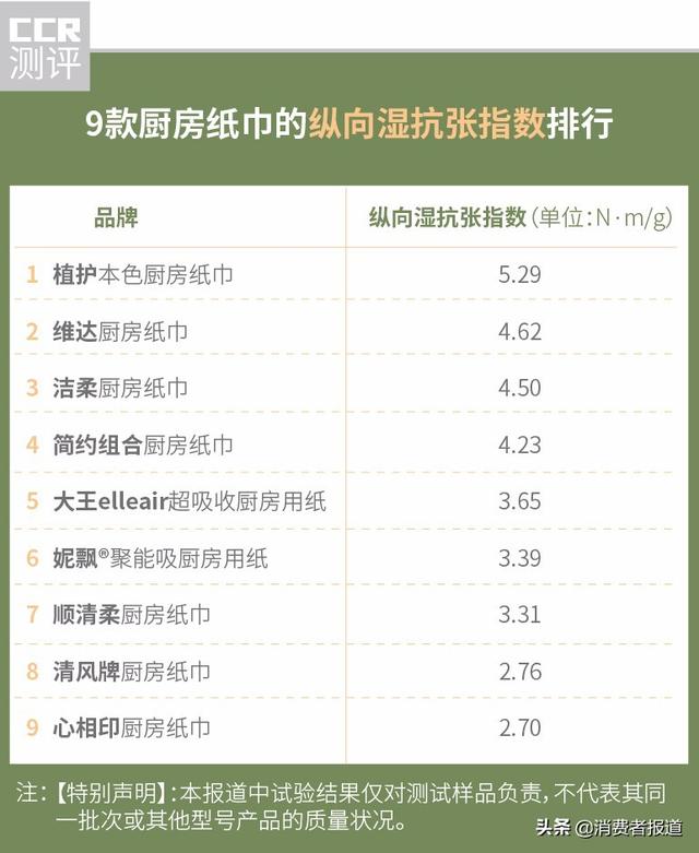9款生活用纸对比测评:植护卫生状况一般!推荐维达、洁柔