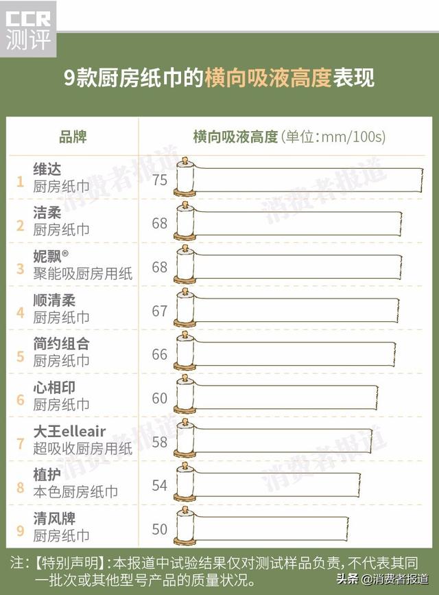 9款生活用纸对比测评:植护卫生状况一般!推荐维达、洁柔