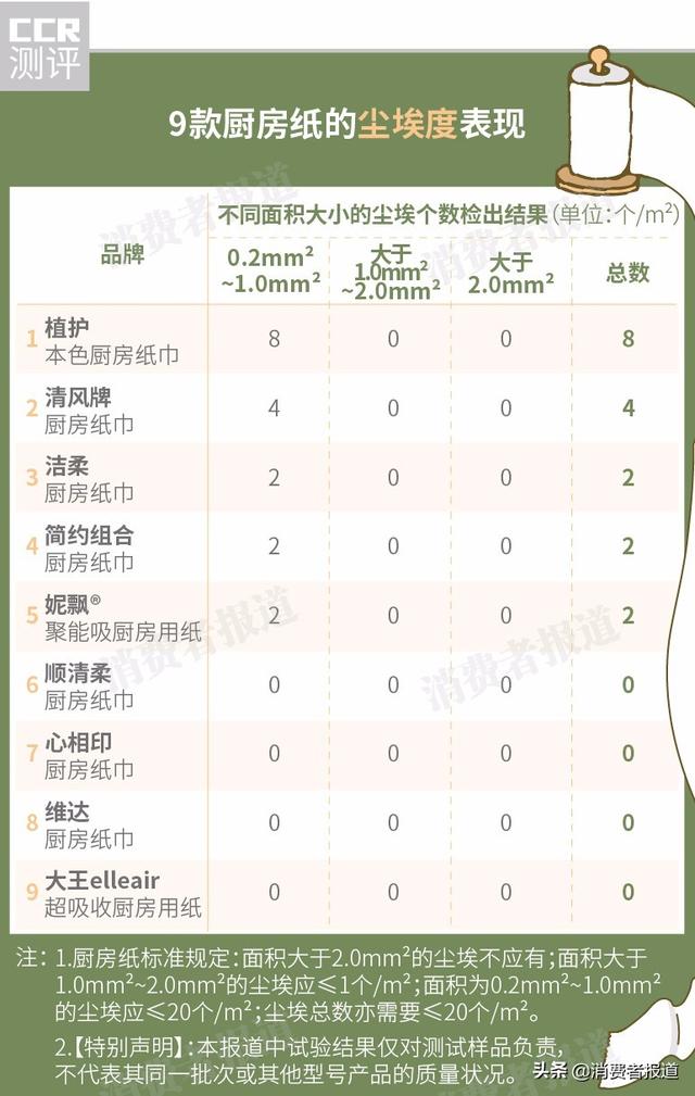 9款生活用纸对比测评:植护卫生状况一般!推荐维达、洁柔