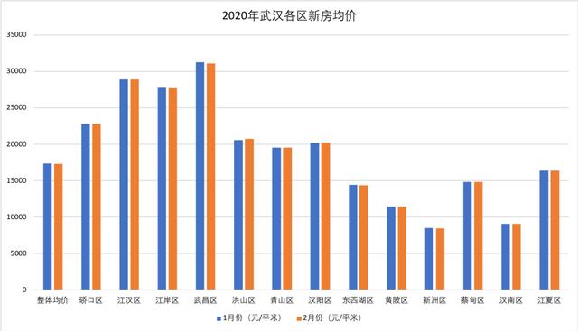 武汉最新房价出炉，疫情之下你家房价还好吗？