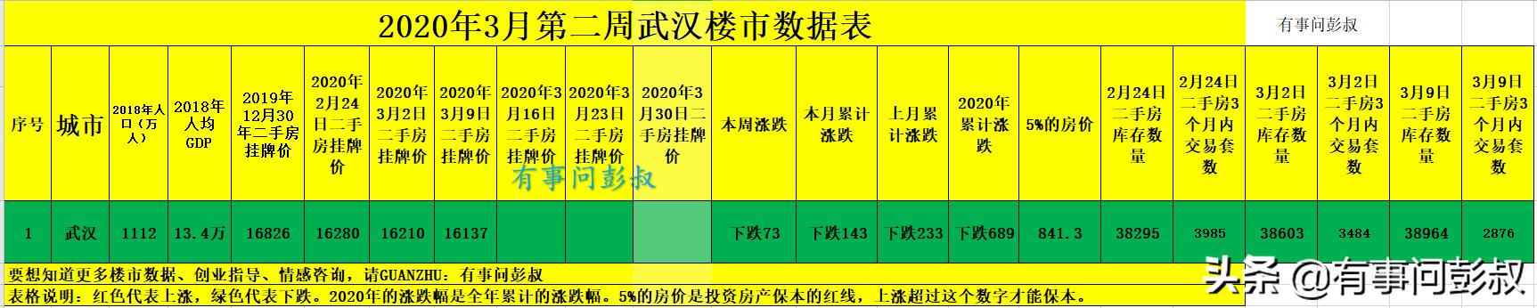 武汉房产第十期,武汉房价又下跌了,武汉楼市半年都恢复不了元气