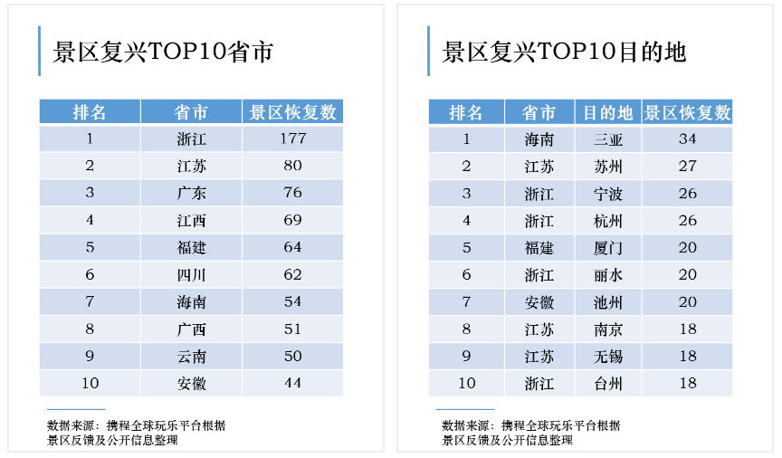 国内景区复工率超25% 三亚重开景区数量最多