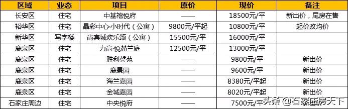 一周楼市:中海棉五等3新盘面世,力高等多盘调价,万科等盘获证