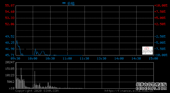 今日中兴通讯A股跌停：现跌约10% 港股跌约18.39%