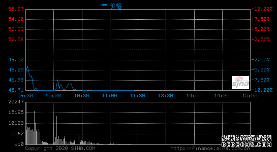 今日中兴通讯A股跌停:现跌约10% 港股跌约18.39%