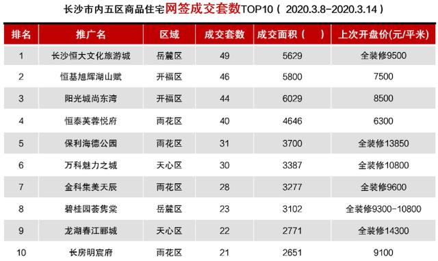 楼市复苏!长沙新房周成交量实现五连涨