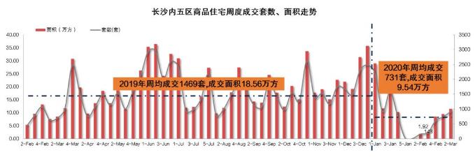 楼市复苏!长沙新房周成交量实现五连涨