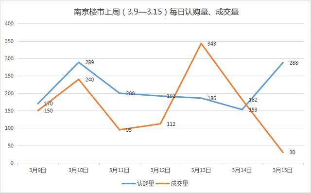 楼市回暖!南京8盘近1600套房源将上市,“金三”来了……