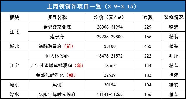 楼市回暖!南京8盘近1600套房源将上市,“金三”来了……