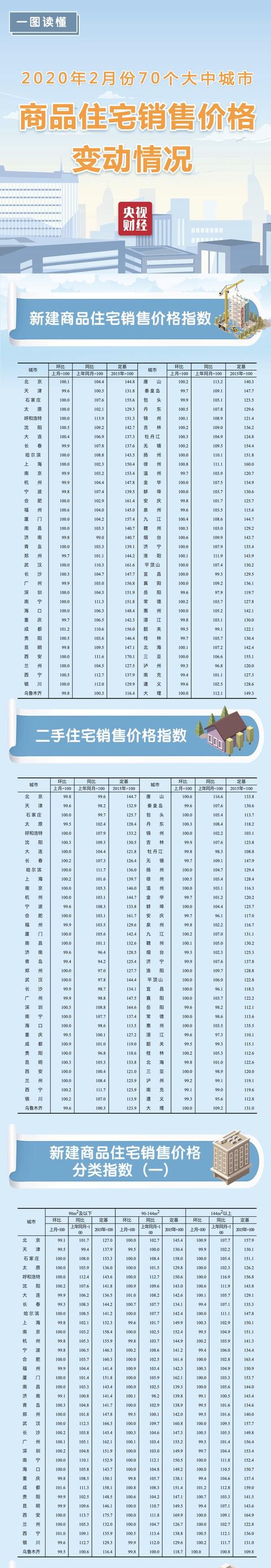 最新！70城房价出炉：疫情对楼市造成明显冲击，这个城市领跑→