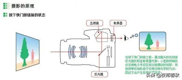 摄影基础知识，学完你也可以成摄影师