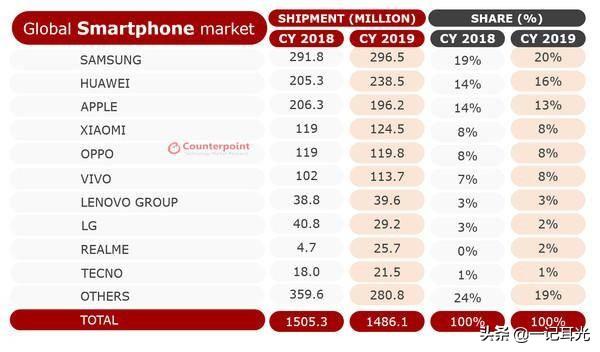 国产5G手机集体涨价，iPhone措手不及，用户：涨价过猛了！