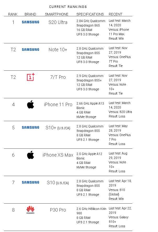 外媒更新手机性能榜单 三星S20Ultra排名第1华为Mate30未上榜