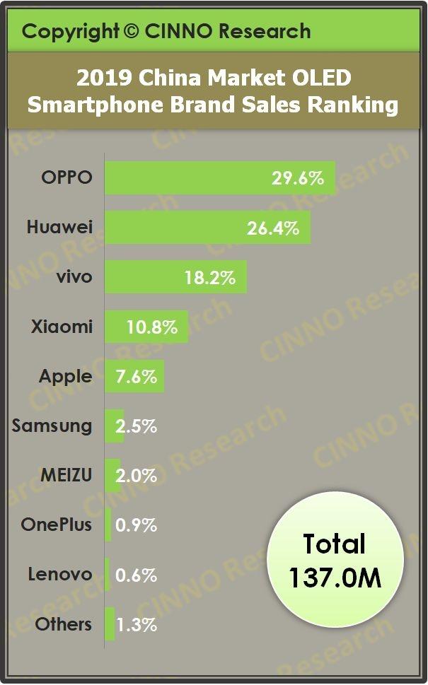 OLED屏幕手机国内数据统计：OPPO、vivo进入前三，华为排名提升
