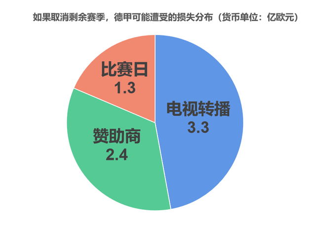 相比转播和赞助,门票上的损失都算小了