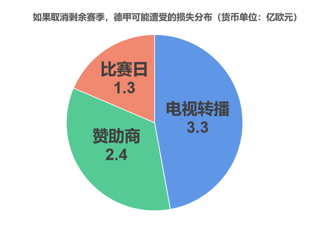 相比转播和赞助，门票上的损失都算小了