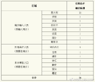 上海昨日无新增本地新冠肺炎确诊病例，新增境外输入2例，治愈出院1例