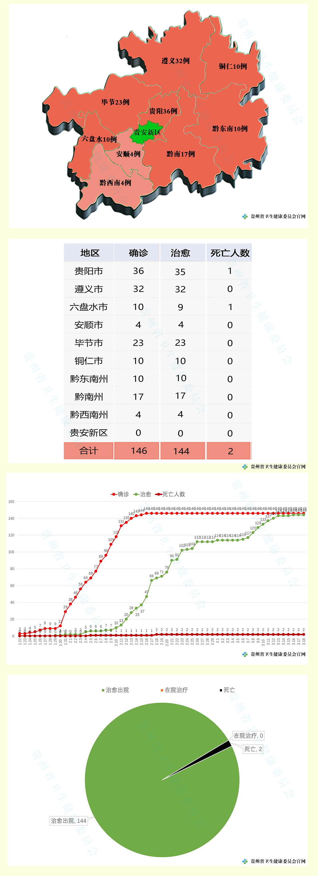 贵州无新增确诊 累计146例尚在接受医学观察13人