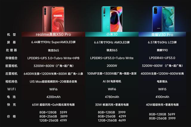 同价位5G旗舰,荣耀、小米、realme选哪个?看看这些对比就知道了
