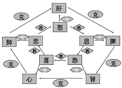 为什么在春季,身心疾病容易被诱发或加重?