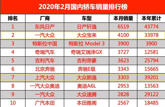 低调的宝来!2月销量反超朗逸,降价“降”出高性价比?