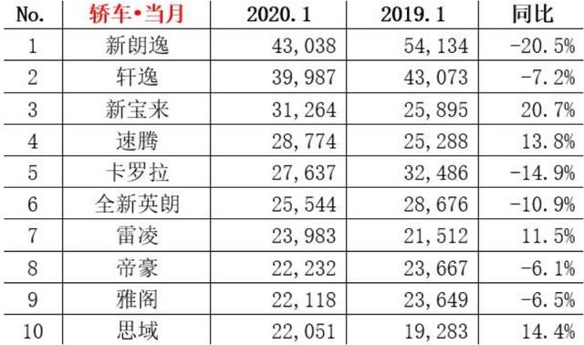 低调的宝来!2月销量反超朗逸,降价“降”出高性价比?