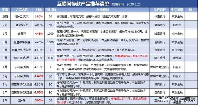 最高利率5.0%!你要的高利率存款清单全列出来了(附表)