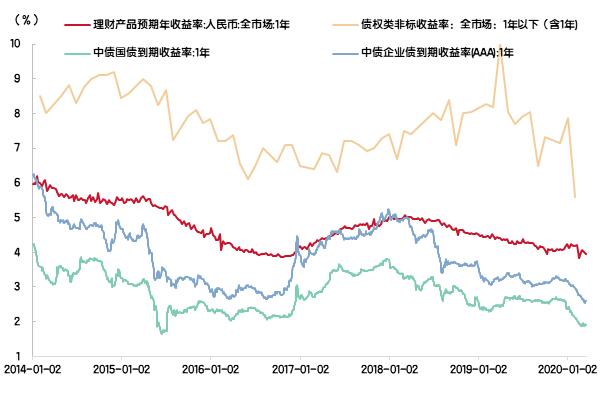 理财产品收益率整体下行的情况下应该如何投资?一文读懂