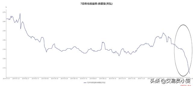 余额宝收益率跌至2%，但货币基金们已经很努力了