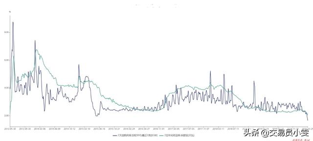 余额宝收益率跌至2%，但货币基金们已经很努力了