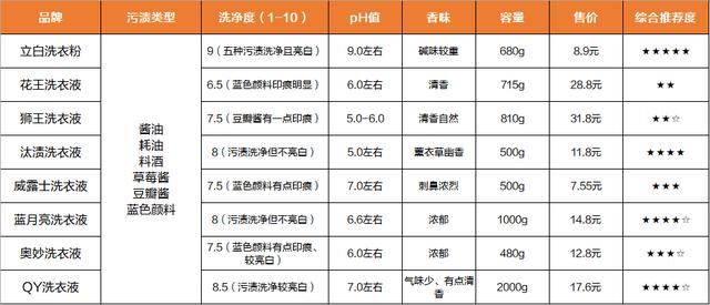 市售10款洗衣液大PK:日本进口竟被国产吊打?可以省钱了