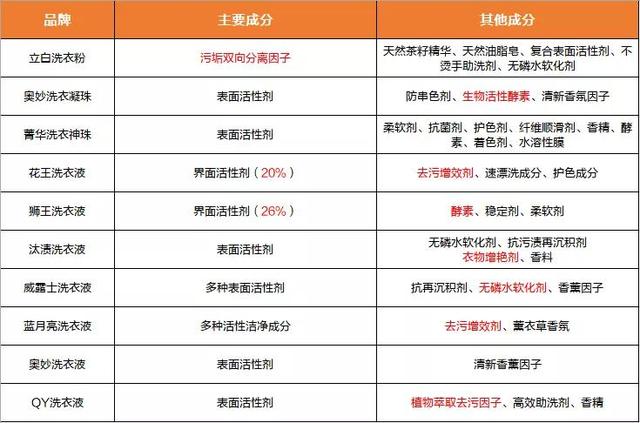 市售10款洗衣液大PK:日本进口竟被国产吊打?可以省钱了