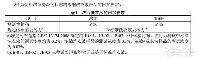 市售10款洗衣液大PK:日本进口竟被国产吊打?可以省钱了