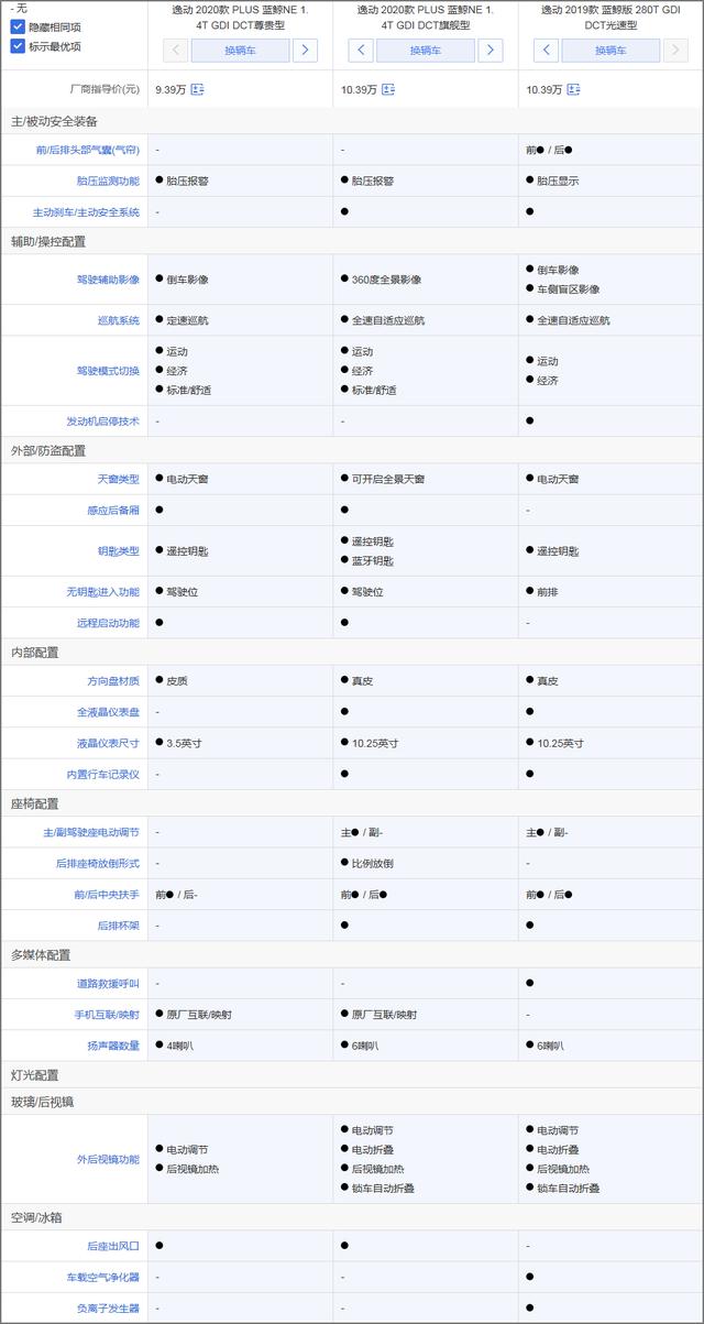 长安逸动PLUS购车推荐:推荐1.6L豪华型 安全配置缩水