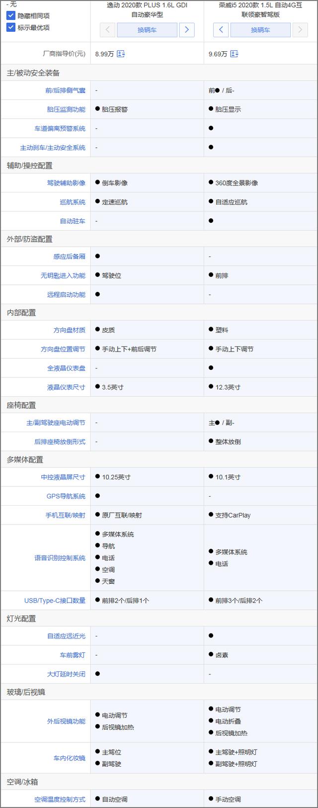 长安逸动PLUS购车推荐:推荐1.6L豪华型 安全配置缩水